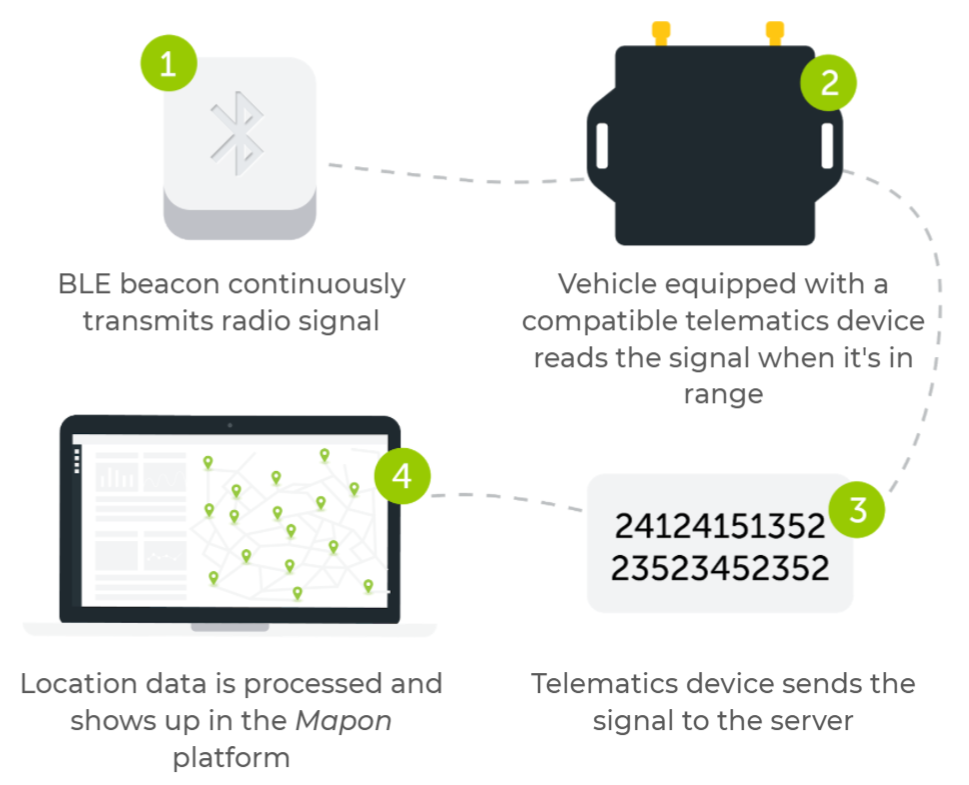 BLE beacon illustratively sends a signal to a Mapon Expert tracking device, which then sends a signal (represented by two rows of numbers) to a server. The scheme is completed with a map view on the Mapon platform, featuring location pins.