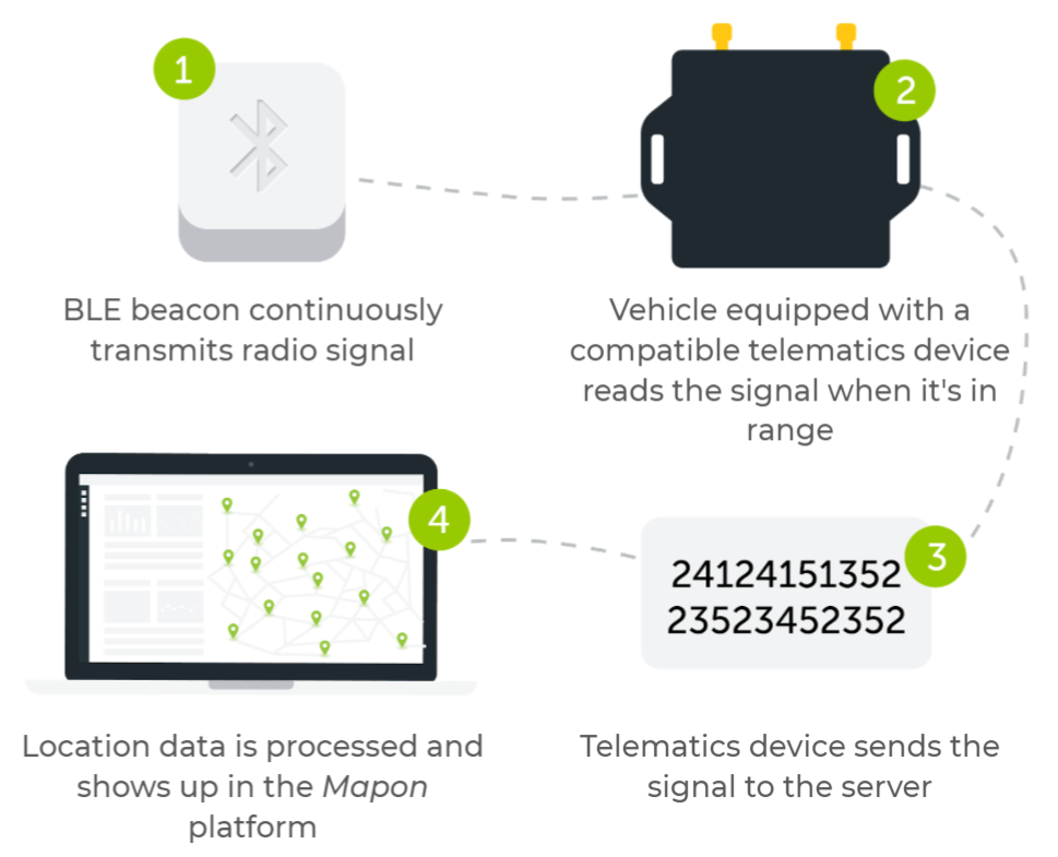 Bluetooth Low Energy (BLE) Construction Uses and Applications