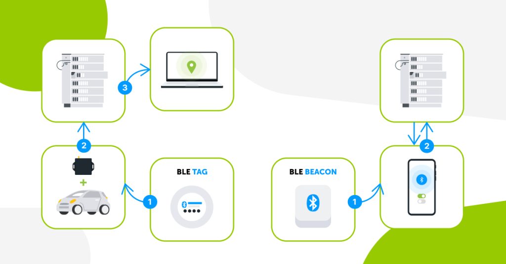 Two schemes showing how BLE tags and BLE beacons work.