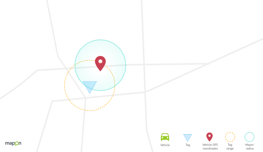 A simple map, with a blue downwards facing triangle (Tag) in a center of a circle (Tag range) and a location icon (vehicle GPS coordinates), which is in center of a blue circle (Mapon radius). The two circles partially intersect.