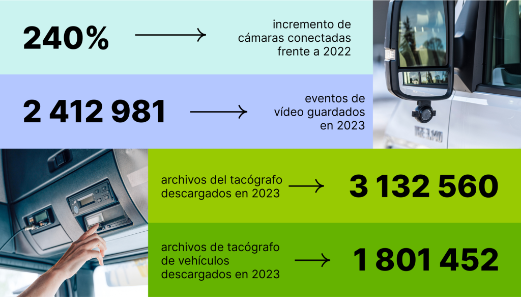 Estadísticas de Mapon sobre cámaras conectadas, eventos de vídeo guardados y archivos de conductor y vehículo del tacógrafo descargados.