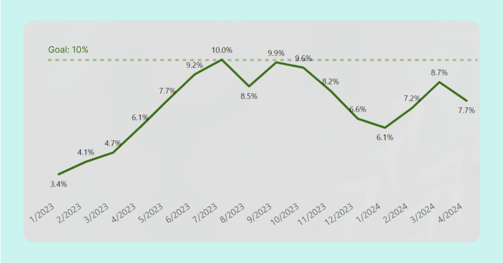 Graph visualizing Remeo's driving behaviour coasting progress.