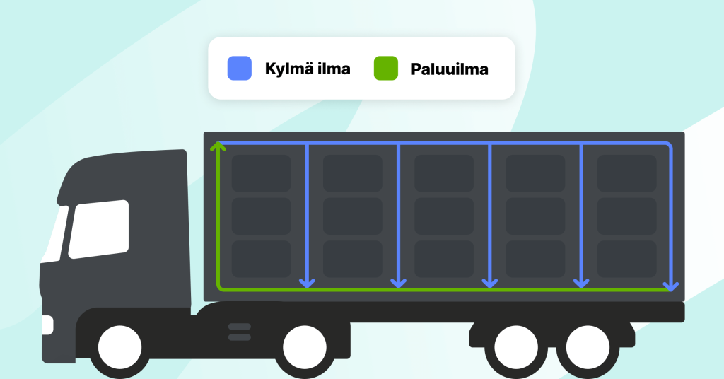 Graafinen kuva kuorma-autosta, jossa on kaksi ilmavirtaa kylmäperävaunun sisällä. Kuva selittää kylmän ilman ja paluuilman eron logistiikan lämpötilavalvonnassa.