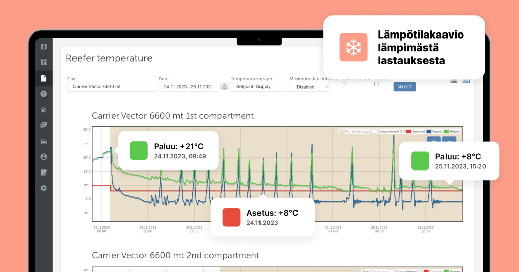 Kuvakaappaus Mapon-kalustonhallintajärjestelmästä jota käytetään lämpötilan valvontaan logistiikassa. Kuvakaappaus esittää lämpötilakaavion, kun tuotteet on lastattu lämpimänä autoon. 
