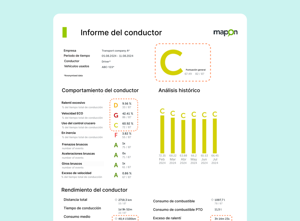 Informe de Mapon antes de la formación. Puntuación general del conductor: C (67.49). Destacados: consumo de combustible de 40,4 L/100 km, ralentí excesivo del 9,56 %, uso de velocidad ECO del 42,41 % y uso del control de crucero del 60,92 %.