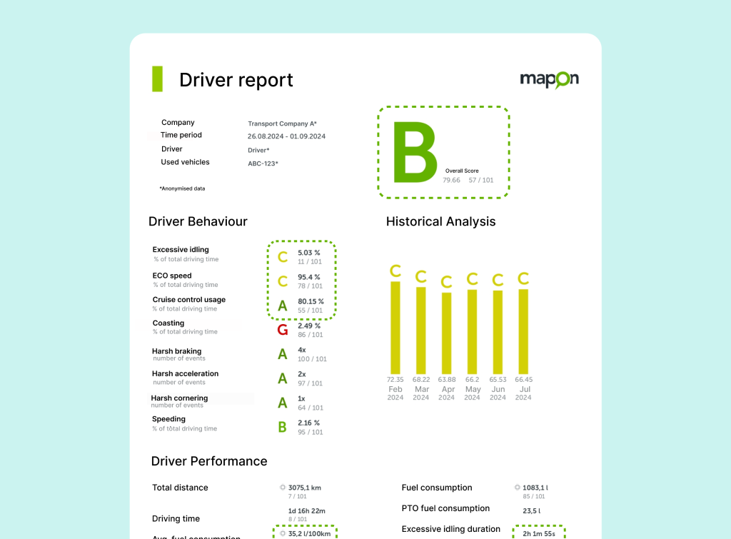 Mapon-förarrapport för Transport Company A med förbättrad prestation efter utbildning. Totalpoäng: B (79,66). Höjdpunkter: bränsleförbrukning reducerad till 35,2 l/100 km, tomgång 5,03 %, ECO-hastighet 95,4 % och farthållaranvändning 80,15 %.